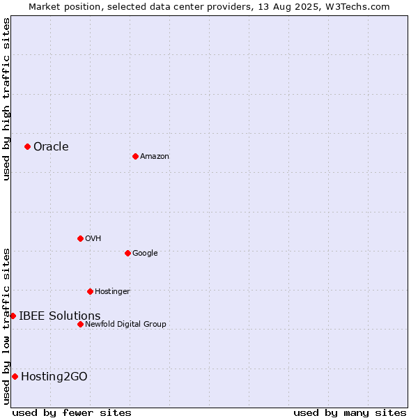 Market position of Oracle vs. Hosting2GO vs. IBEE Solutions