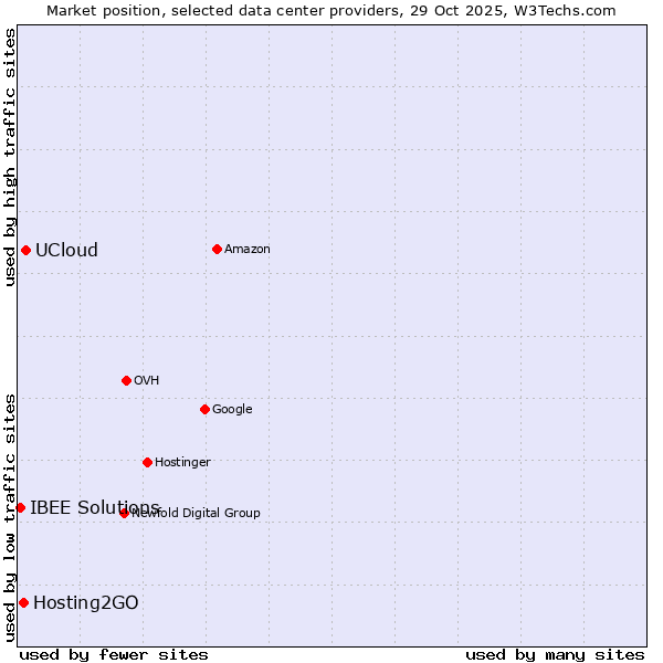 Market position of UCloud vs. Hosting2GO vs. IBEE Solutions