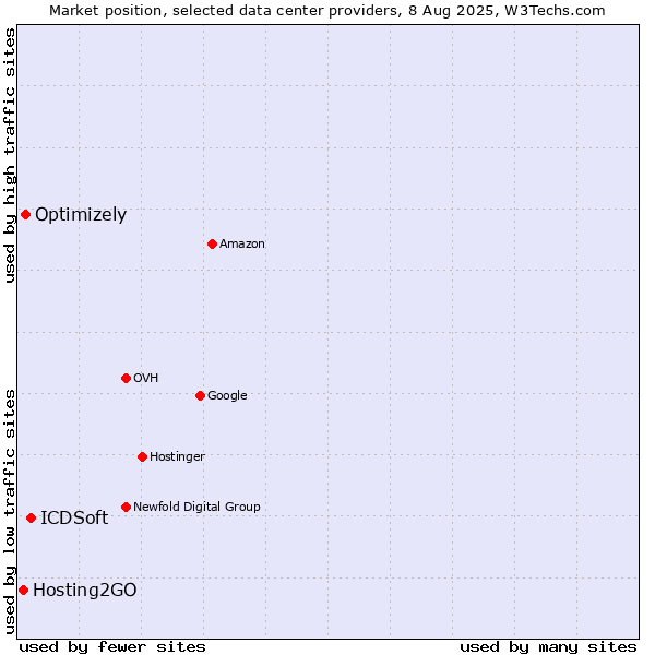 Market position of ICDSoft vs. Optimizely vs. Hosting2GO
