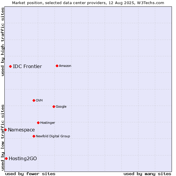Market position of IDC Frontier vs. Hosting2GO vs. Namespace