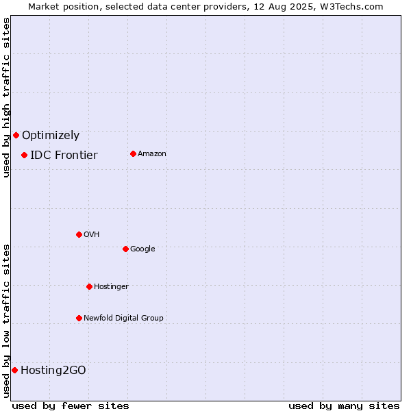 Market position of IDC Frontier vs. Optimizely vs. Hosting2GO