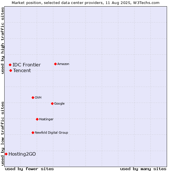 Market position of Tencent vs. IDC Frontier vs. Hosting2GO