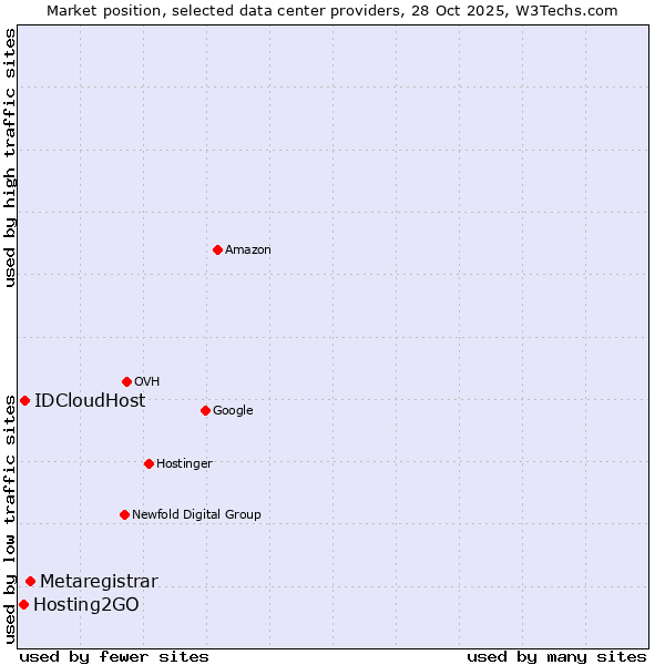 Market position of Metaregistrar vs. IDCloudHost vs. Hosting2GO