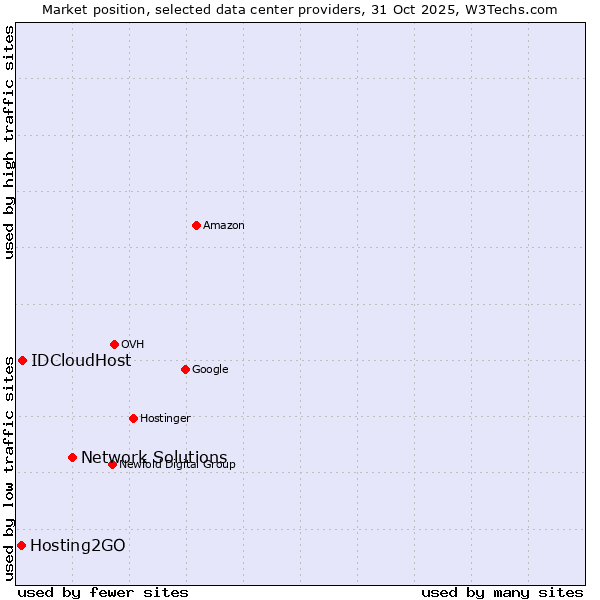 Market position of Network Solutions vs. IDCloudHost vs. Hosting2GO