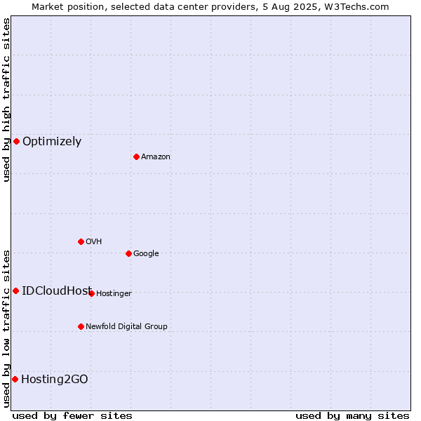 Market position of Optimizely vs. IDCloudHost vs. Hosting2GO
