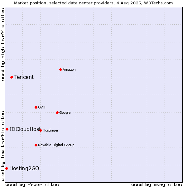 Market position of Tencent vs. IDCloudHost vs. Hosting2GO