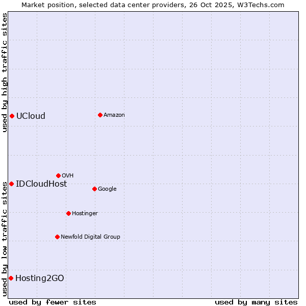 Market position of UCloud vs. IDCloudHost vs. Hosting2GO