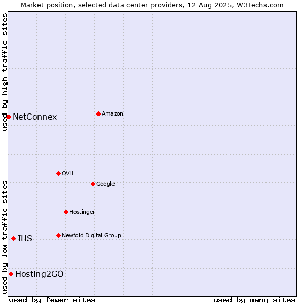 Market position of IHS vs. Hosting2GO vs. NetConnex