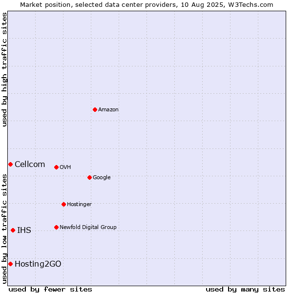 Market position of IHS vs. Cellcom vs. Hosting2GO