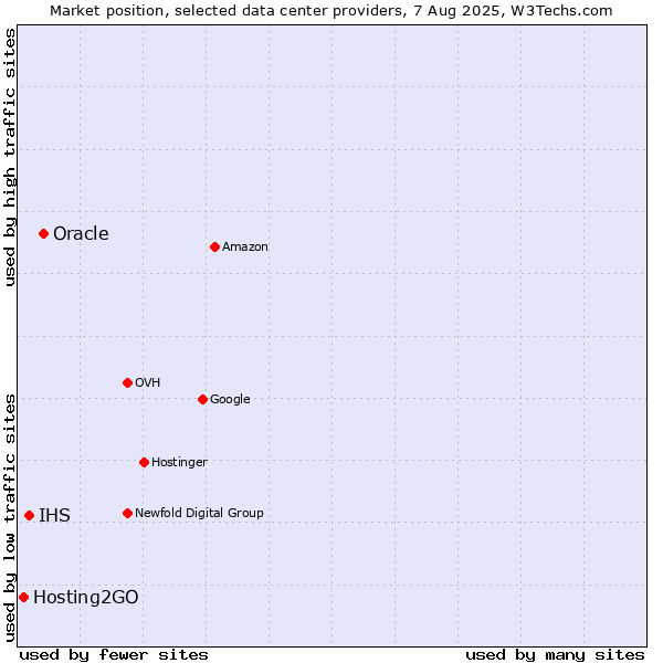 Market position of Oracle vs. IHS vs. Hosting2GO