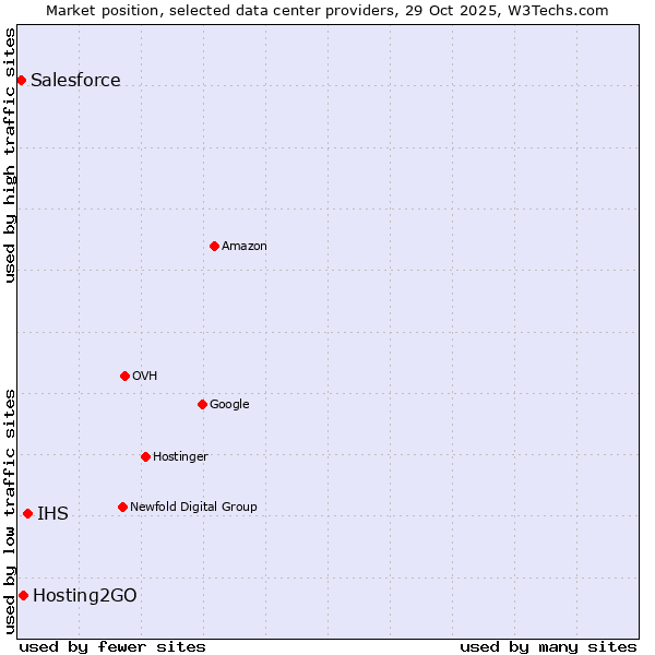 Market position of IHS vs. Hosting2GO vs. Salesforce
