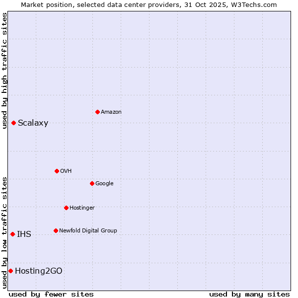 Market position of Scalaxy vs. IHS vs. Hosting2GO