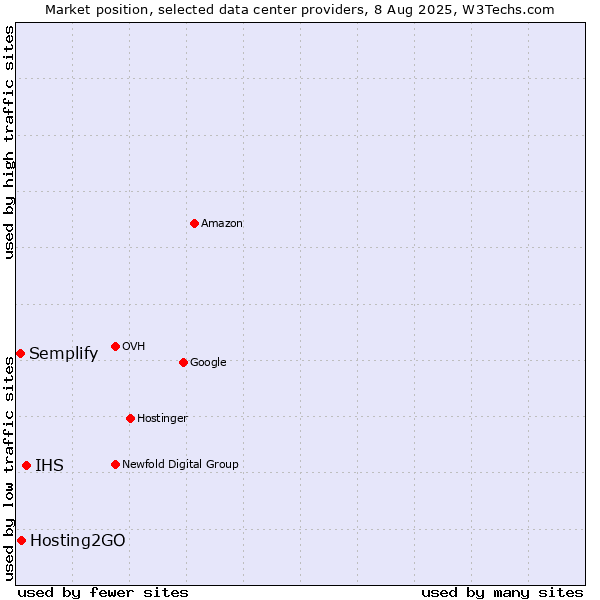 Market position of IHS vs. Hosting2GO vs. Semplify