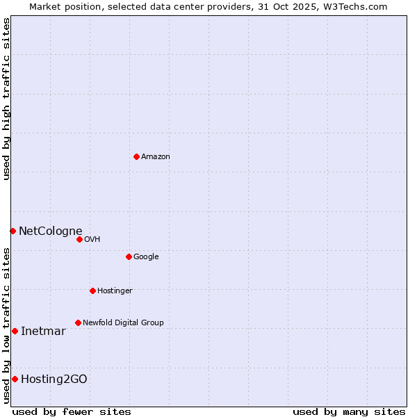 Market position of Hosting2GO vs. Inetmar vs. NetCologne