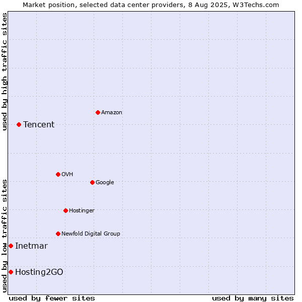 Market position of Tencent vs. Hosting2GO vs. Inetmar