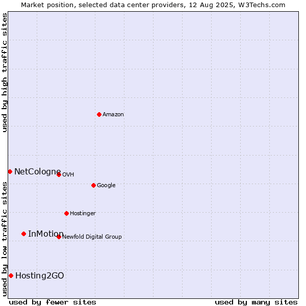 Market position of InMotion vs. Hosting2GO vs. NetCologne