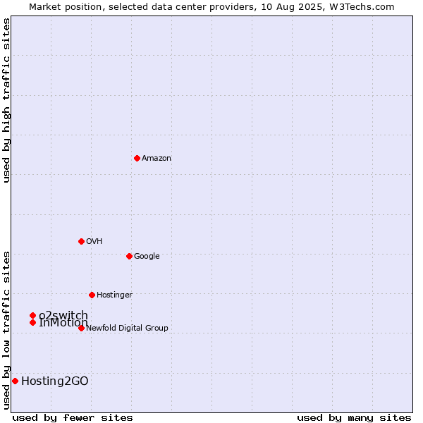Market position of InMotion vs. o2switch vs. Hosting2GO