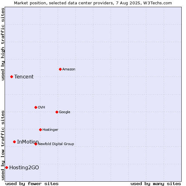 Market position of InMotion vs. Tencent vs. Hosting2GO