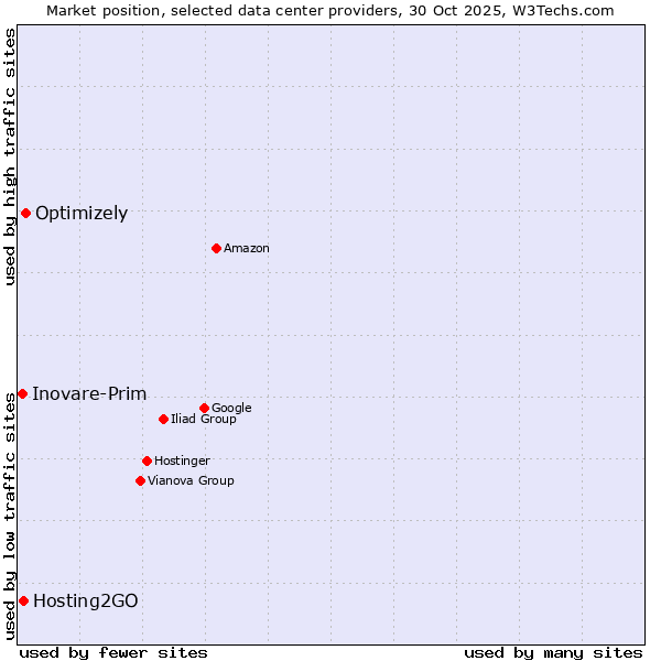 Market position of Optimizely vs. Hosting2GO vs. Inovare-Prim