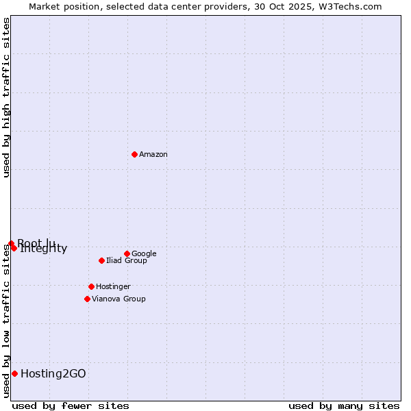 Market position of Hosting2GO vs. Integrity vs. Root.lu