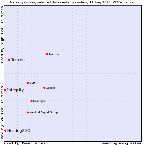 Market position of Tencent vs. Hosting2GO vs. Integrity