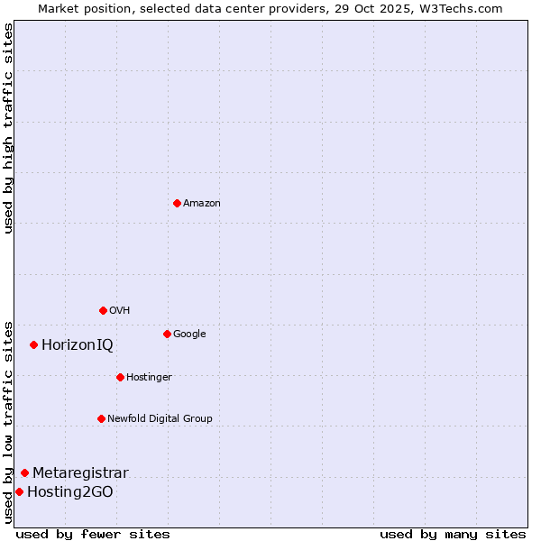 Market position of HorizonIQ vs. Metaregistrar vs. Hosting2GO