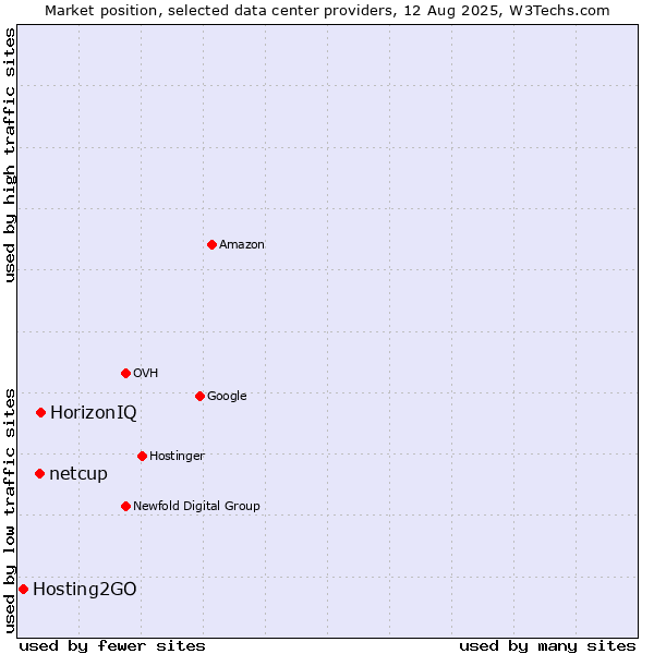 Market position of HorizonIQ vs. netcup vs. Hosting2GO