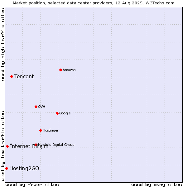 Market position of Tencent vs. İnternet Bilişim vs. Hosting2GO