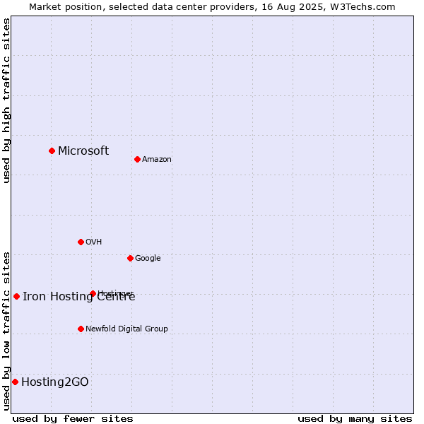 Market position of Microsoft vs. Iron Hosting Centre vs. Hosting2GO