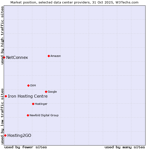 Market position of Iron Hosting Centre vs. Hosting2GO vs. NetConnex