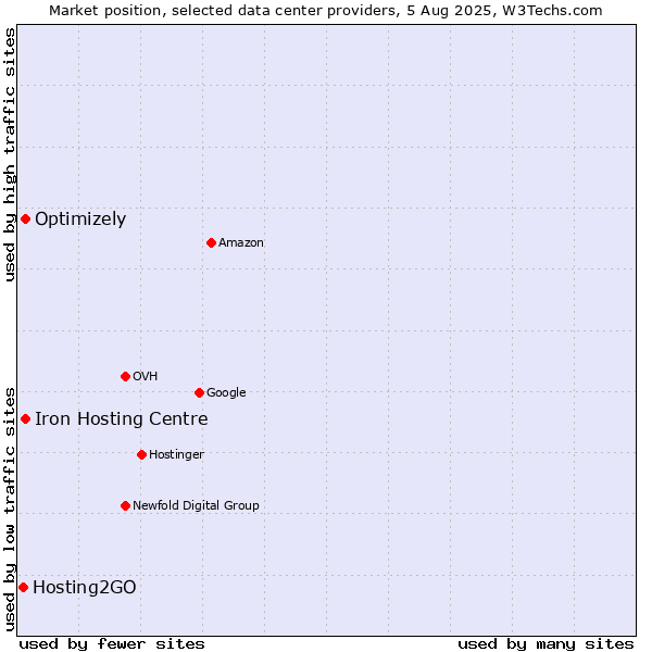 Market position of Iron Hosting Centre vs. Optimizely vs. Hosting2GO