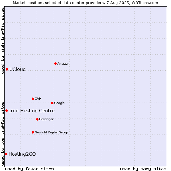 Market position of UCloud vs. Iron Hosting Centre vs. Hosting2GO
