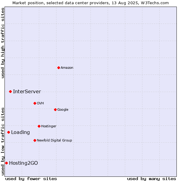 Market position of InterServer vs. Loading vs. Hosting2GO