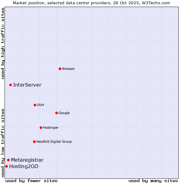 Market position of InterServer vs. Metaregistrar vs. Hosting2GO