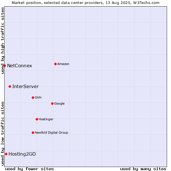 Market position of InterServer vs. Hosting2GO vs. NetConnex