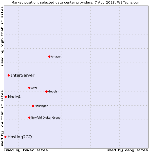 Market position of InterServer vs. Node4 vs. Hosting2GO