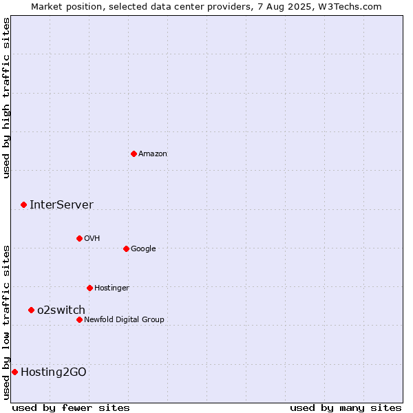 Market position of o2switch vs. InterServer vs. Hosting2GO