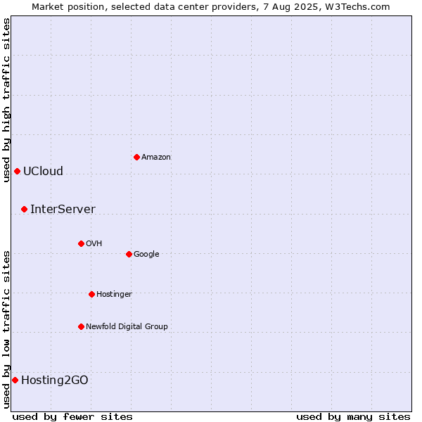 Market position of InterServer vs. UCloud vs. Hosting2GO