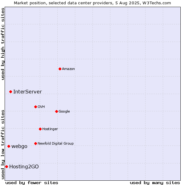 Market position of InterServer vs. webgo vs. Hosting2GO