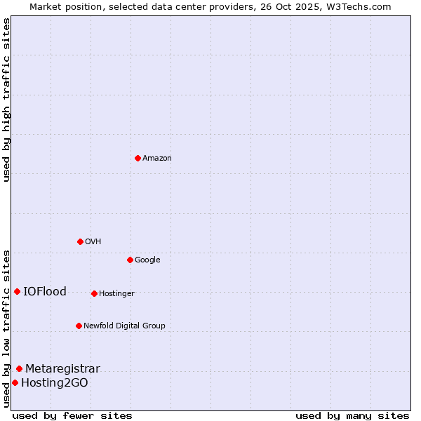 Market position of Metaregistrar vs. IOFlood vs. Hosting2GO