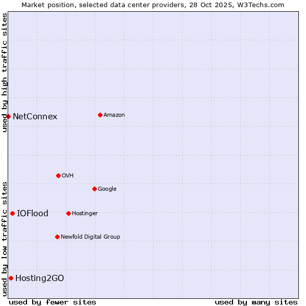 Market position of IOFlood vs. Hosting2GO vs. NetConnex
