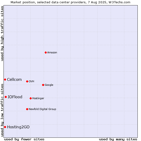 Market position of IOFlood vs. Cellcom vs. Hosting2GO