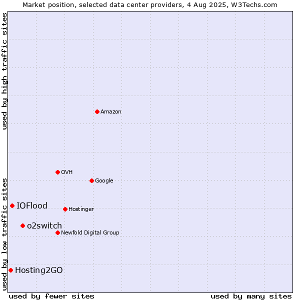 Market position of o2switch vs. IOFlood vs. Hosting2GO