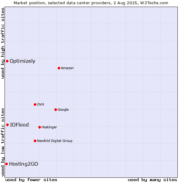 Market position of IOFlood vs. Optimizely vs. Hosting2GO