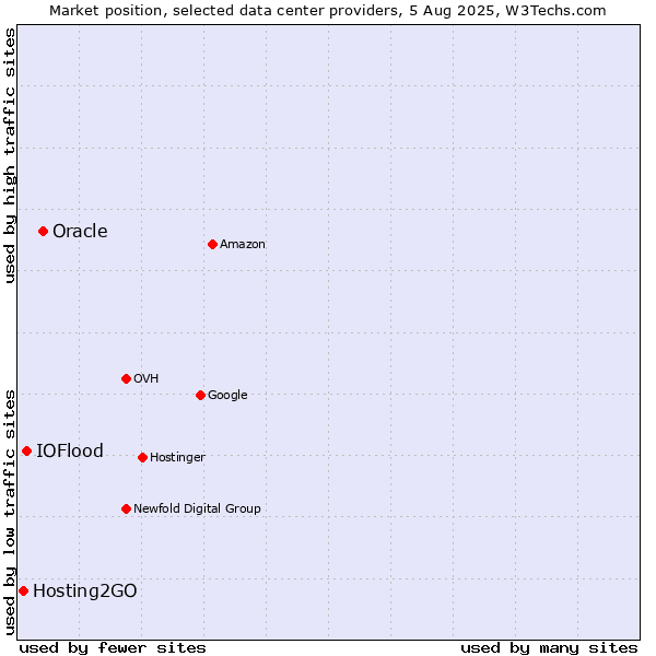 Market position of Oracle vs. IOFlood vs. Hosting2GO