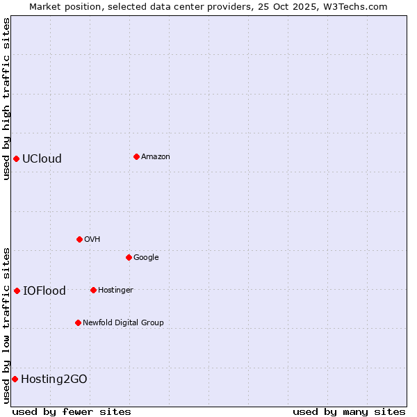 Market position of IOFlood vs. UCloud vs. Hosting2GO