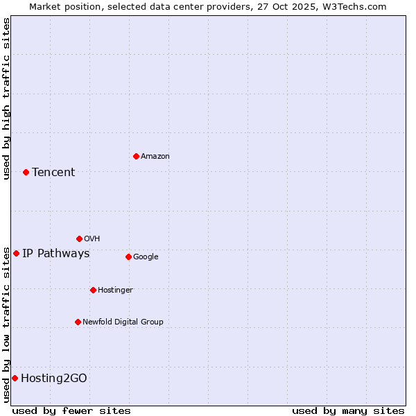 Market position of Tencent vs. IP Pathways vs. Hosting2GO