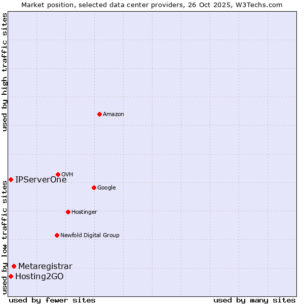 Market position of Metaregistrar vs. Hosting2GO vs. IPServerOne