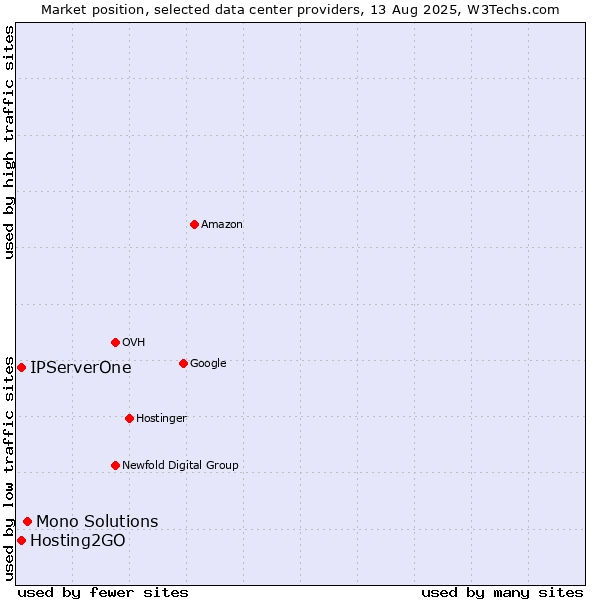 Market position of Mono Solutions vs. Hosting2GO vs. IPServerOne