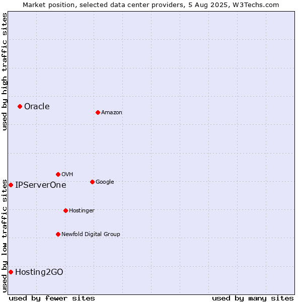 Market position of Oracle vs. Hosting2GO vs. IPServerOne